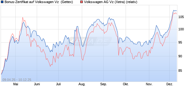 Bonus-Zertifikat auf Volkswagen Vz [Goldman Sachs . (WKN: GV4FKW) Chart