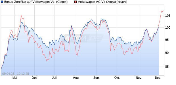 Bonus-Zertifikat auf Volkswagen Vz [Goldman Sachs . (WKN: GV4FKX) Chart