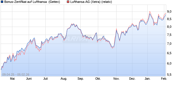 Bonus-Zertifikat auf Lufthansa [Goldman Sachs Bank. (WKN: GV4FLY) Chart