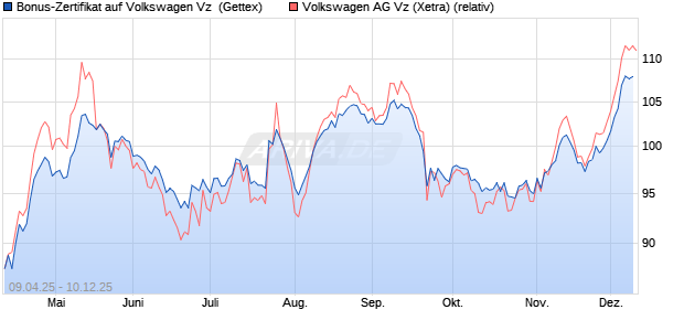 Bonus-Zertifikat auf Volkswagen Vz [Goldman Sachs . (WKN: GV4FN4) Chart
