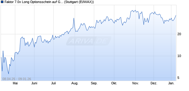 Faktor 7.0x Long Optionsschein auf GAFAM AR  [Morg. (WKN: MK3XHJ) Chart