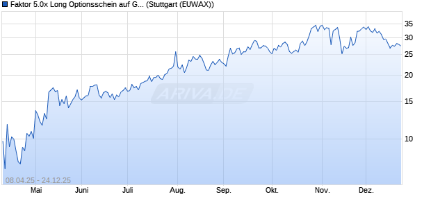 Faktor 5.0x Long Optionsschein auf GAFAM AR  [Morg. (WKN: MK3XHH) Chart