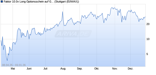 Faktor 10.0x Long Optionsschein auf GAFAM AR  [Mor. (WKN: MK3XHM) Chart