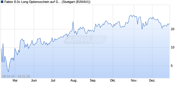 Faktor 8.0x Long Optionsschein auf GAFAM AR  [Morg. (WKN: MK3XHK) Chart