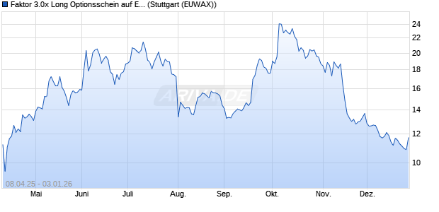 Faktor 3.0x Long Optionsschein auf E-Mobilit&auml;t Wass. (WKN: MK42P4) Chart