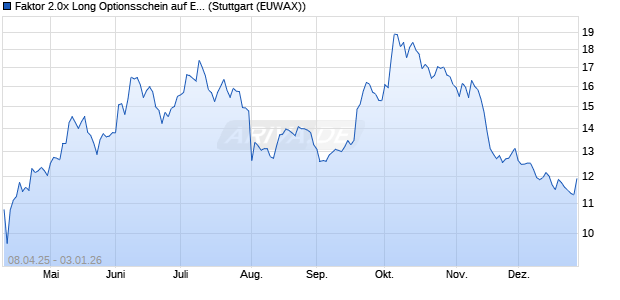 Faktor 2.0x Long Optionsschein auf E-Mobilit&auml;t Wass. (WKN: MK42P3) Chart
