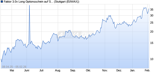 Faktor 3.0x Long Optionsschein auf Saubere Zukunft I. (WKN: MK44R4) Chart