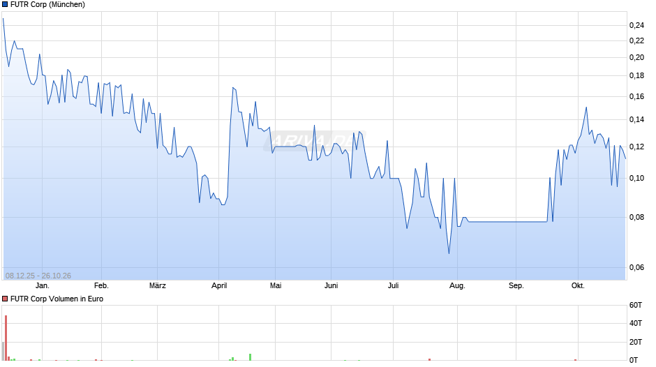 FUTR Chart