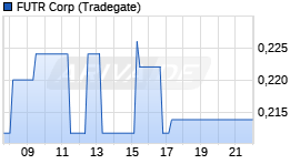 FUTR Corp Chart