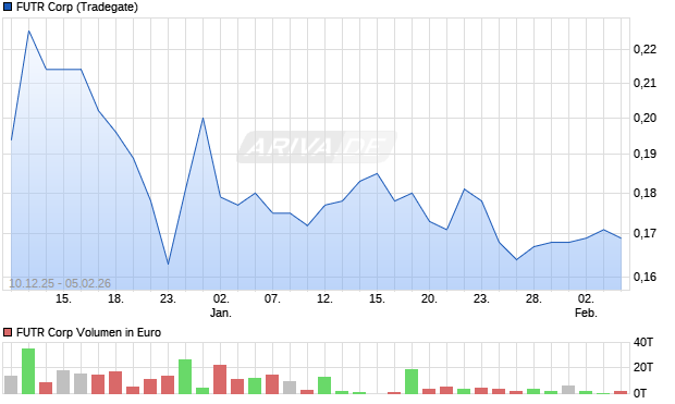 FUTR Aktie Chart