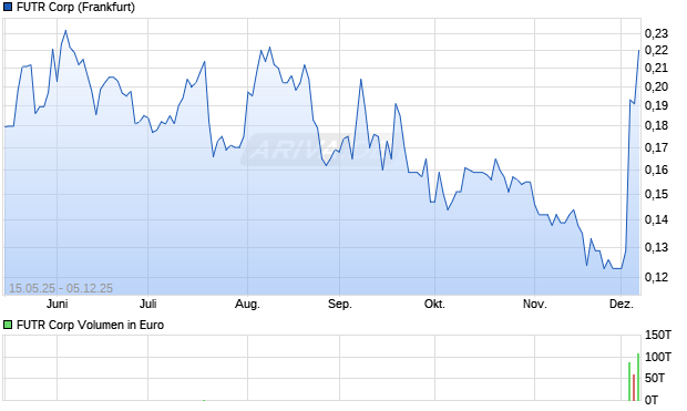FUTR Aktie Chart