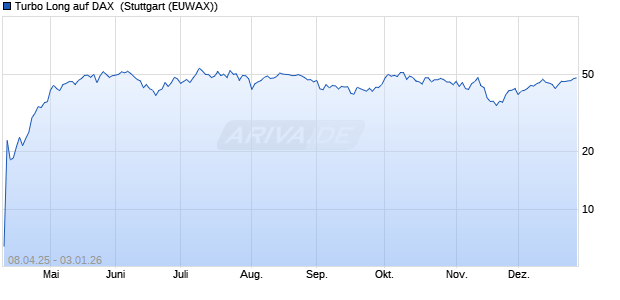 Turbo Long auf DAX [Morgan Stanley & Co. Internatio. (WKN: MK3Z9U) Chart