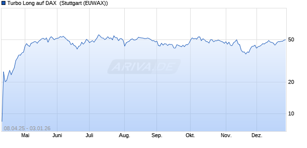 Turbo Long auf DAX [Morgan Stanley & Co. Internatio. (WKN: MK3Z8M) Chart