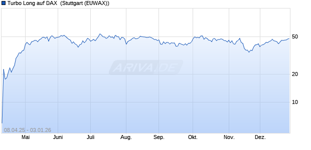 Turbo Long auf DAX [Morgan Stanley & Co. Internatio. (WKN: MK3ZA3) Chart