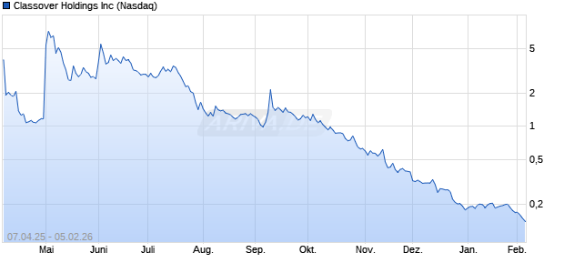 Classover Aktie Chart