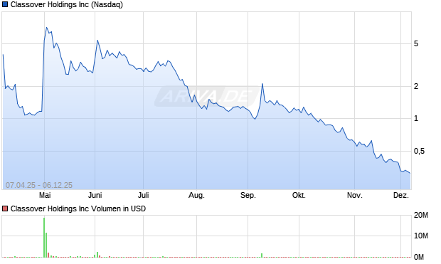 Classover Aktie Chart