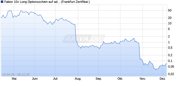 Faktor 10x Long Optionsschein auf adidas [Vontobel] (WKN: VK0ECZ) Chart
