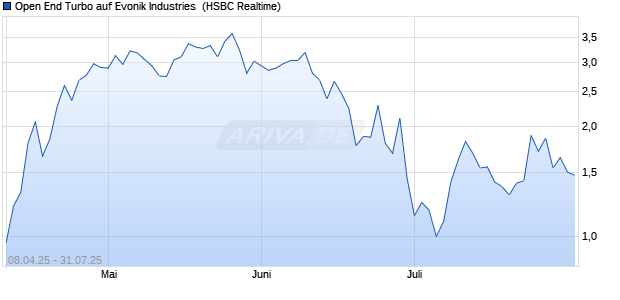 Open End Turbo auf Evonik Industries [HSBC Trinkaus & Burkhardt GmbH] Chart