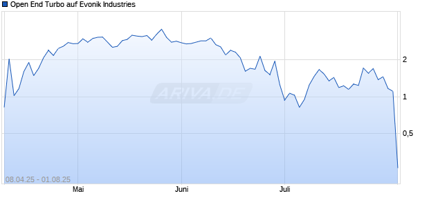 Open End Turbo auf Evonik Industries [HSBC Trinkaus & Burkhardt GmbH] Chart