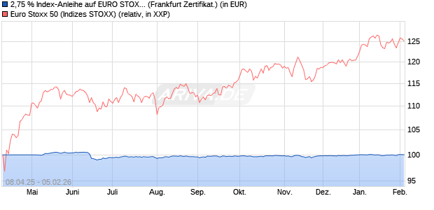 2,75 % Index-Anleihe auf EURO STOXX 50 [Landesb. (WKN: LB5280) Chart