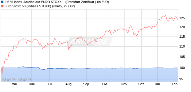2,6 % Index-Anleihe auf EURO STOXX 50 [Landesba. (WKN: LB527Z) Chart