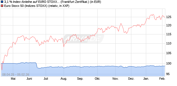 3,1 % Index-Anleihe auf EURO STOXX 50 [Landesba. (WKN: LB5282) Chart