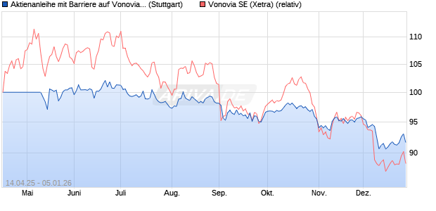 Aktienanleihe mit Barriere auf Vonovia [UniCredit Ban. (WKN: HV4YKG) Chart