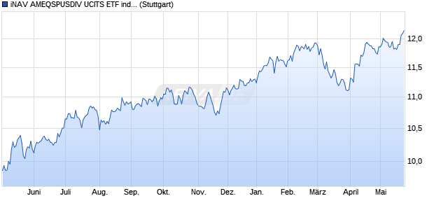 iNAV AMEQSPUSDIV UCITS ETF ind.fortl.Fondsan-w. Chart