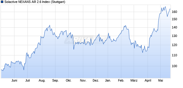 Solactive NEXANS AR 2.6 Index Chart