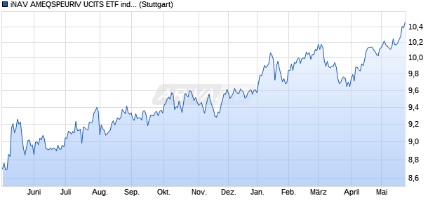 iNAV AMEQSPEURIV UCITS ETF ind.fortl.Fondsan-w. Chart