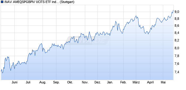 iNAV AMEQSPGBPIV UCITS ETF ind.fortl.Fondsan-w. Chart