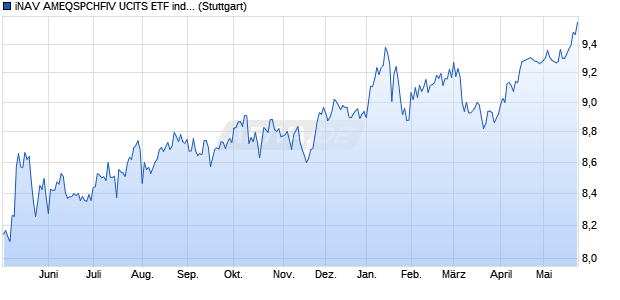 iNAV AMEQSPCHFIV UCITS ETF ind.fortl.Fondsan-w. Chart