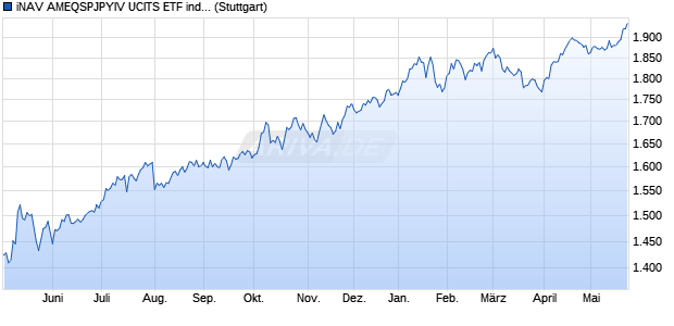 iNAV AMEQSPJPYIV UCITS ETF ind.fortl.Fondsan-w. Chart