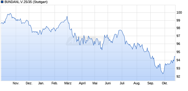 BUNDANL.V.25/35 (WKN BU3Z04, ISIN DE000BU3Z047) Chart