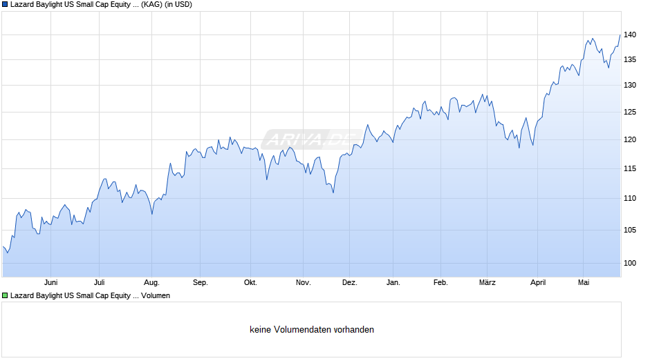 Lazard Baylight US Small Cap Equity Fund EA Acc USD Chart