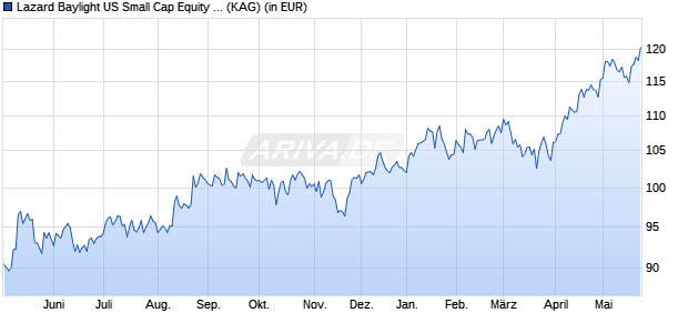 Performance des Lazard Baylight US Small Cap Equity Fund EA Acc USD (ISIN IE000OU03BU9)