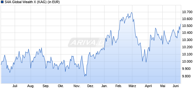 Performance des S4A Global Wealth X (WKN A40HH4, ISIN DE000A40HH48)