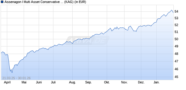 Performance des Assenagon I Multi Asset Conservative (P STIFTUNG) (ISIN LU3007594677)