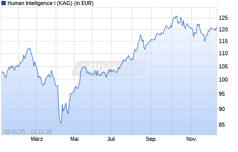 Performance des Human Intelligence I (WKN A40A51, ISIN DE000A40A516)