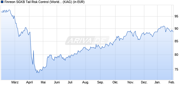 Performance des Finreon SGKB Tail Risk Control (World) I Dis (WKN A40HHC, ISIN DE000A40HHC7)