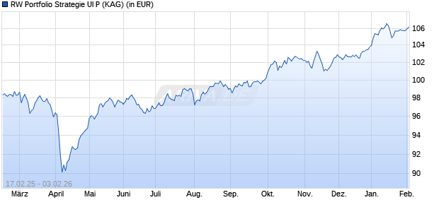 Performance des RW Portfolio Strategie UI P (WKN A40RCE, ISIN DE000A40RCE3)
