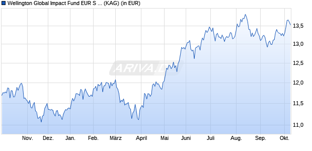 Performance des Wellington Global Impact Fund EUR S A1 DisU (ISIN IE00BN7J4C01)