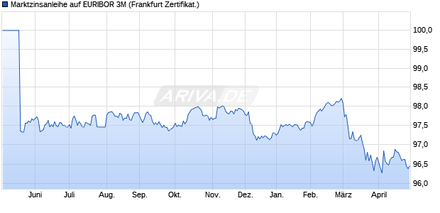 Marktzinsanleihe auf EURIBOR 3M (WKN PC999B, ISIN DE000PC999B1) Chart
