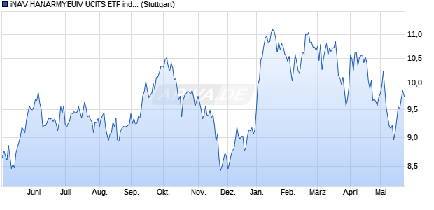 iNAV HANARMYEUIV UCITS ETF ind.fortl.Fondsa.w. Chart