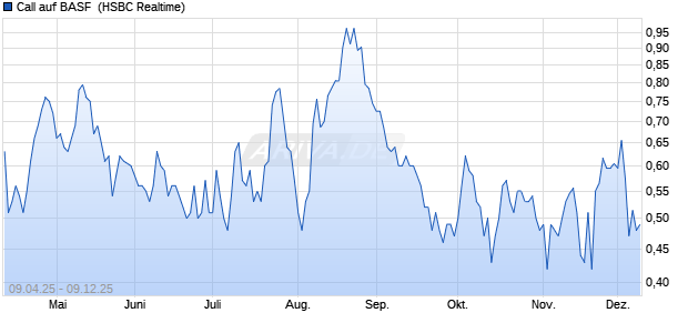 Call auf BASF [HSBC Trinkaus & Burkhardt GmbH] (WKN: HT46XK) Chart