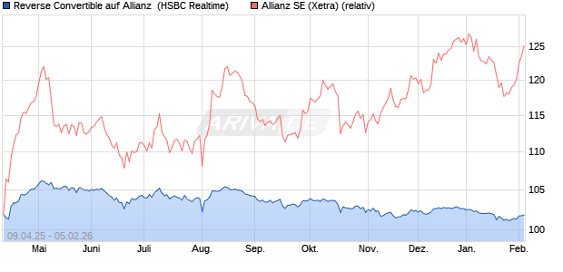 Reverse Convertible auf Allianz [HSBC Trinkaus & Bu. (WKN: HT46KN) Chart