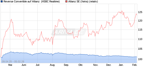 Reverse Convertible auf Allianz [HSBC Trinkaus & Bu. (WKN: HT46KP) Chart