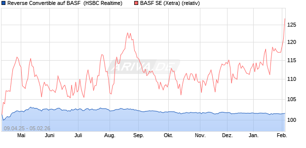 Reverse Convertible auf BASF [HSBC Trinkaus & Bur. (WKN: HT46KQ) Chart