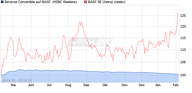 Reverse Convertible auf BASF [HSBC Trinkaus & Bur. (WKN: HT46KX) Chart