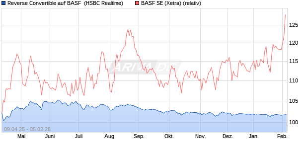 Reverse Convertible auf BASF [HSBC Trinkaus & Bur. (WKN: HT46KY) Chart